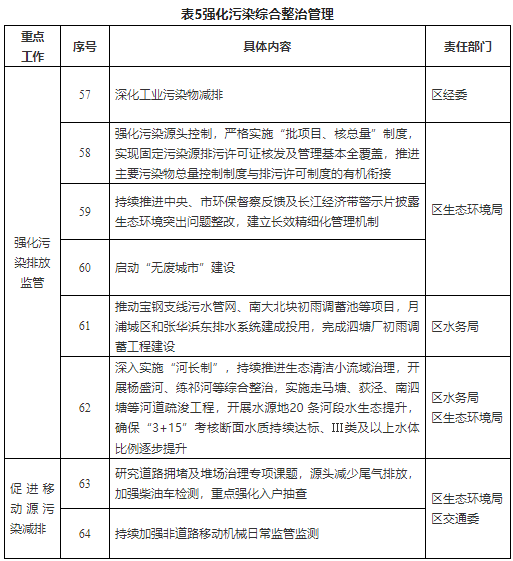 宝山区2022年节能减排重点工作安排-ROR·体育(中国)