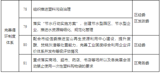 宝山区2022年节能减排重点工作安排-ROR·体育(中国)