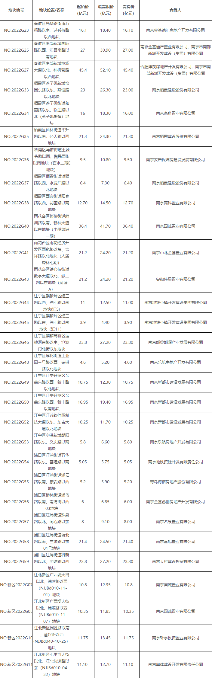 31幅底价成交地块结果 制图:澎湃新闻