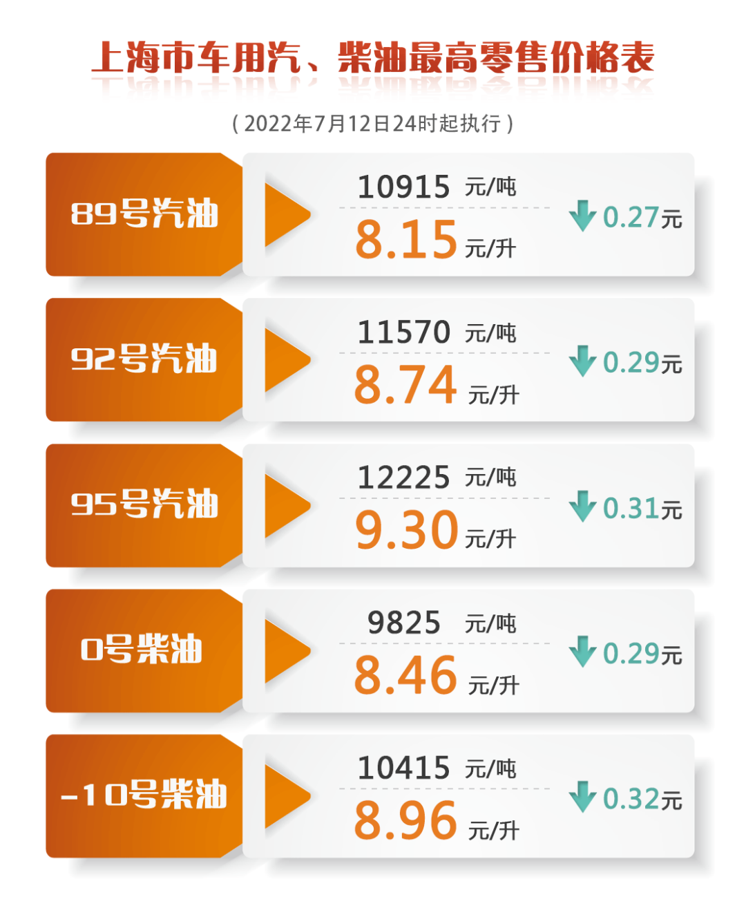 降价！上海成品油价明起下调0.27-0.32元/升，一箱油约省14.5元-