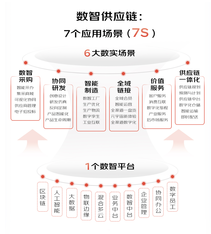 反覆驗證的一套數字化轉型方法論,旨在用數智技術橫向聯結生產,流通