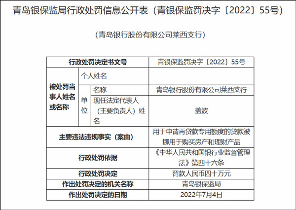 严重违反房地产信贷政策，青岛银行被罚160万元-ROR·体育(中国)