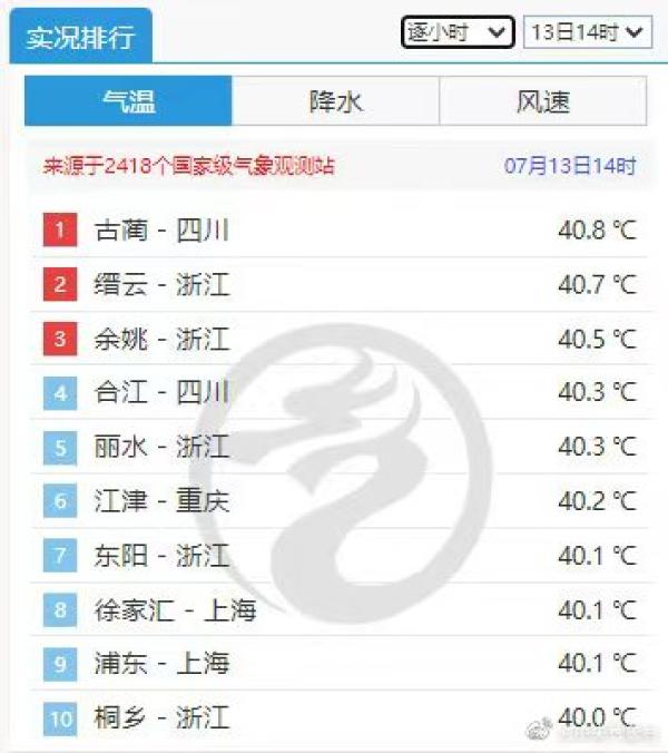 浙江今日最高气温41.2℃，预计周末高温略缓下周再次加强插图1