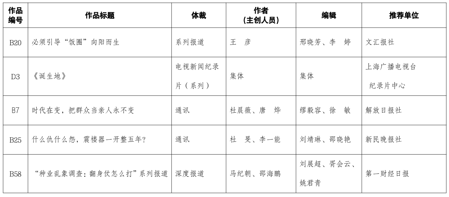 《第三十一届上海新闻奖定评结果·主体部分（51件）作品公示》