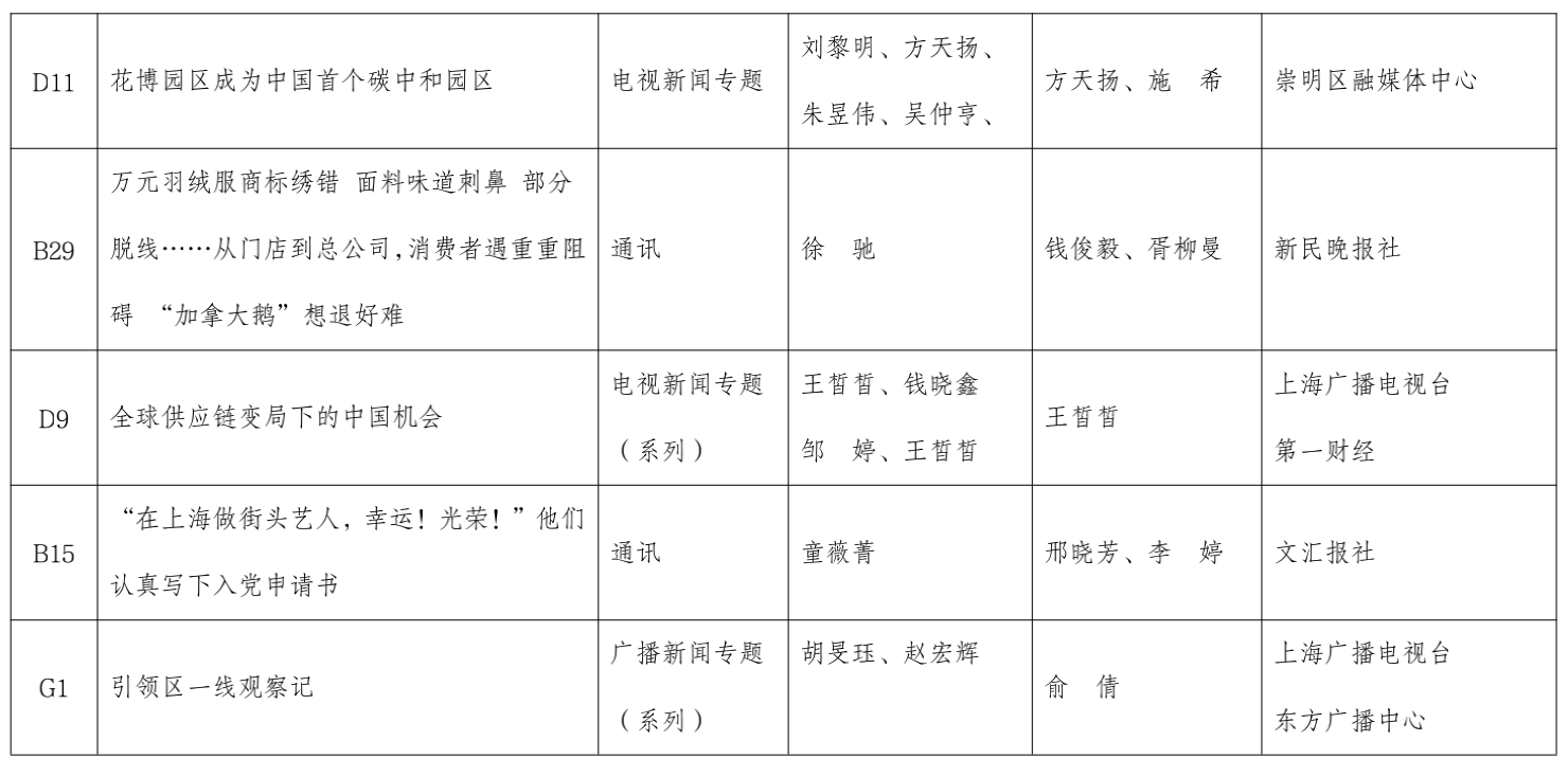 第三十一届上海新闻奖定评结果·主体部分（51件）作品公示插图5