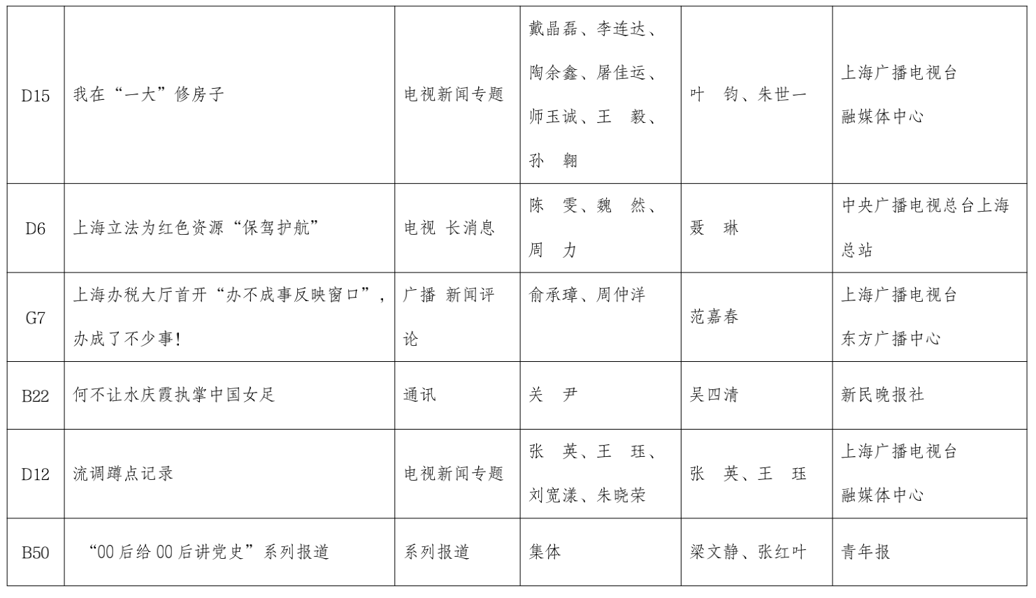 第三十一届上海新闻奖定评结果·主体部分（51件）作品公示插图4