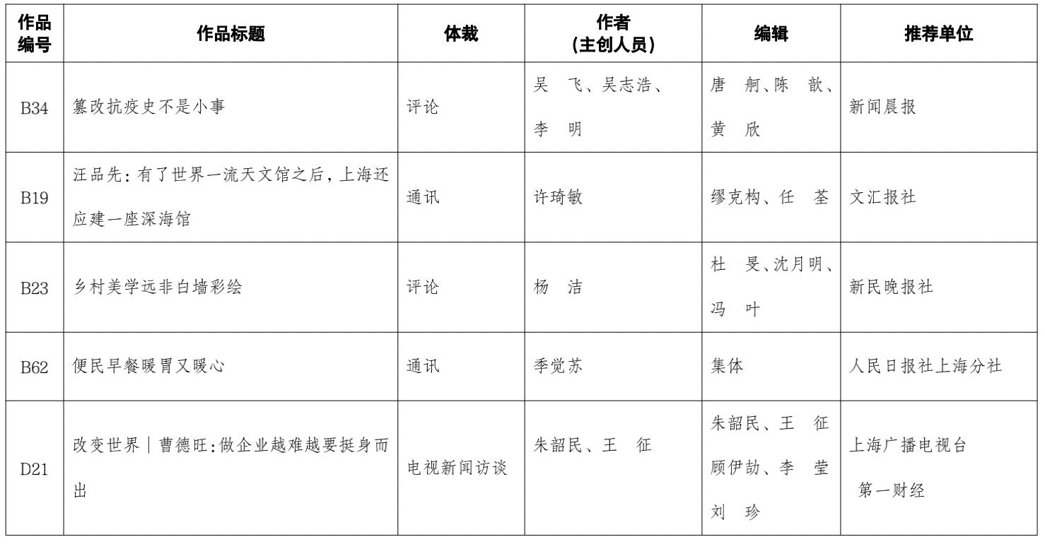 《第三十一届上海新闻奖定评结果·主体部分（51件）作品公示》