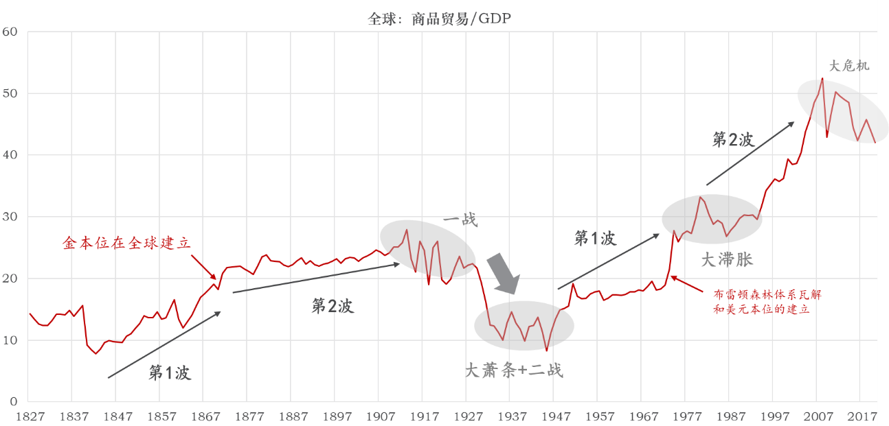 数据：our world in data；世界银行；东方证券财富研究