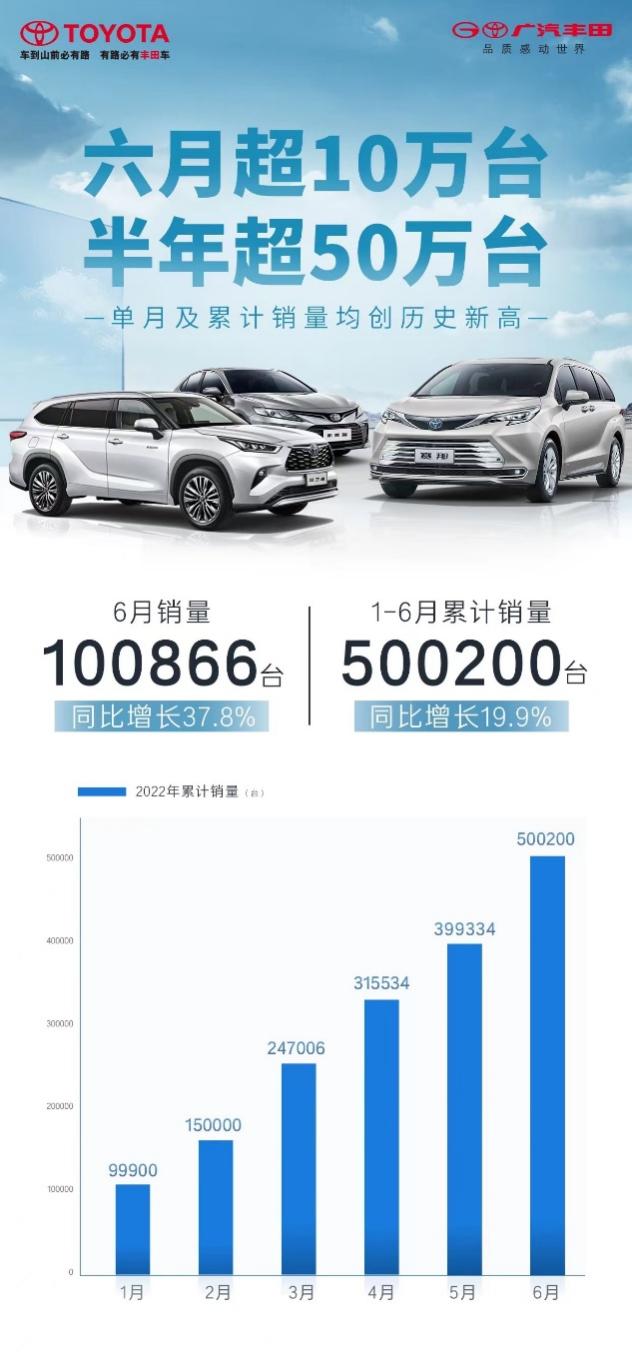 半年销量50万台刷新纪录  广汽丰田巩固合资车企头部实力-