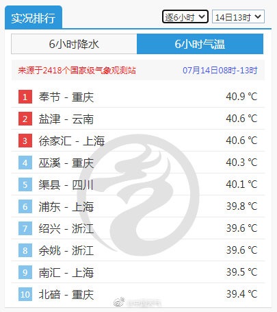 《40.6℃！上海连续两天40℃+  高温热浪何时休?》