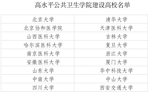 18所高水平公共卫生学院建设高校名单公示，清北复旦在列插图