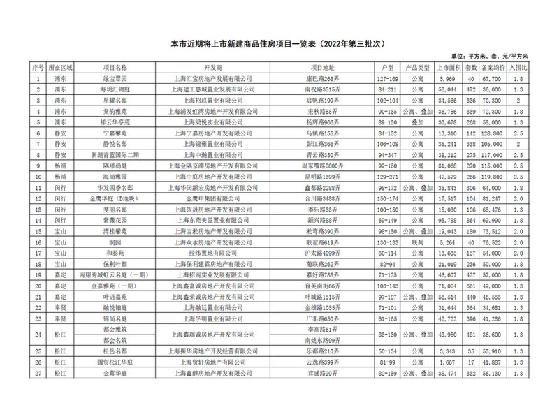 《上海今年第三批次集中供应新房上线，12585套房源分布全市9区》