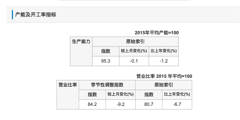 日本5月工业产出同比下降3.1%，环比下降7.5%插图1