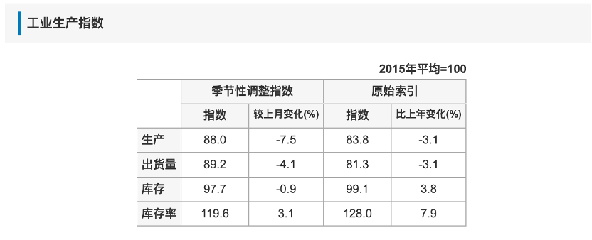 日本5月工业产出同比下降3.1%，环比下降7.5%插图