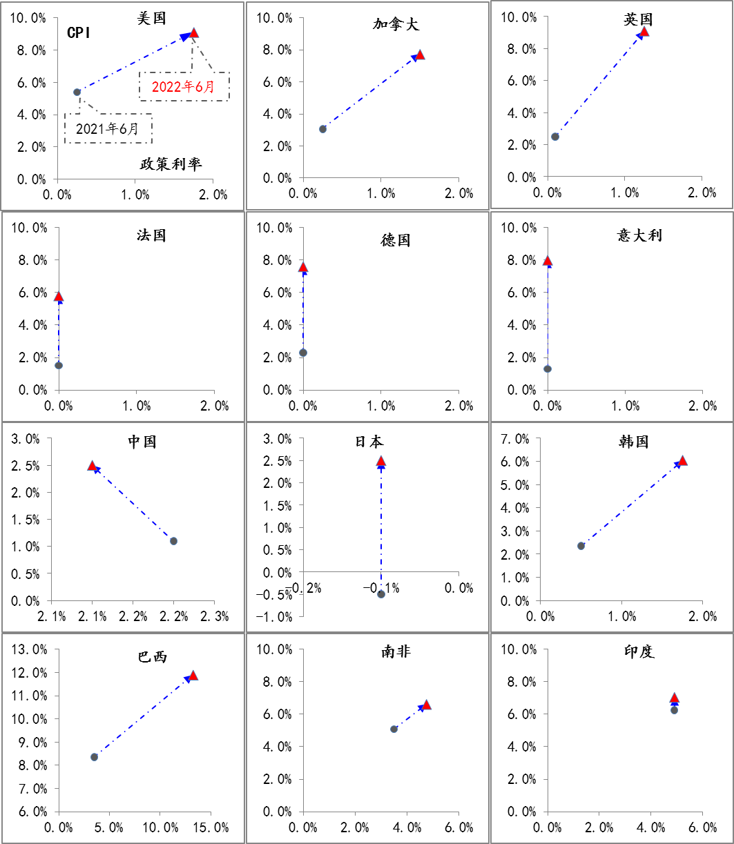 图2：主要经济体过去12个月通胀和政策利率的变化情况 数据来源：Wind