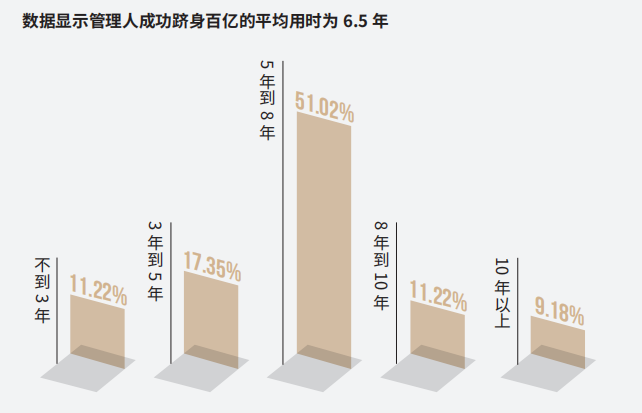 数据来源：中国证券私募管理人报告、通联数据