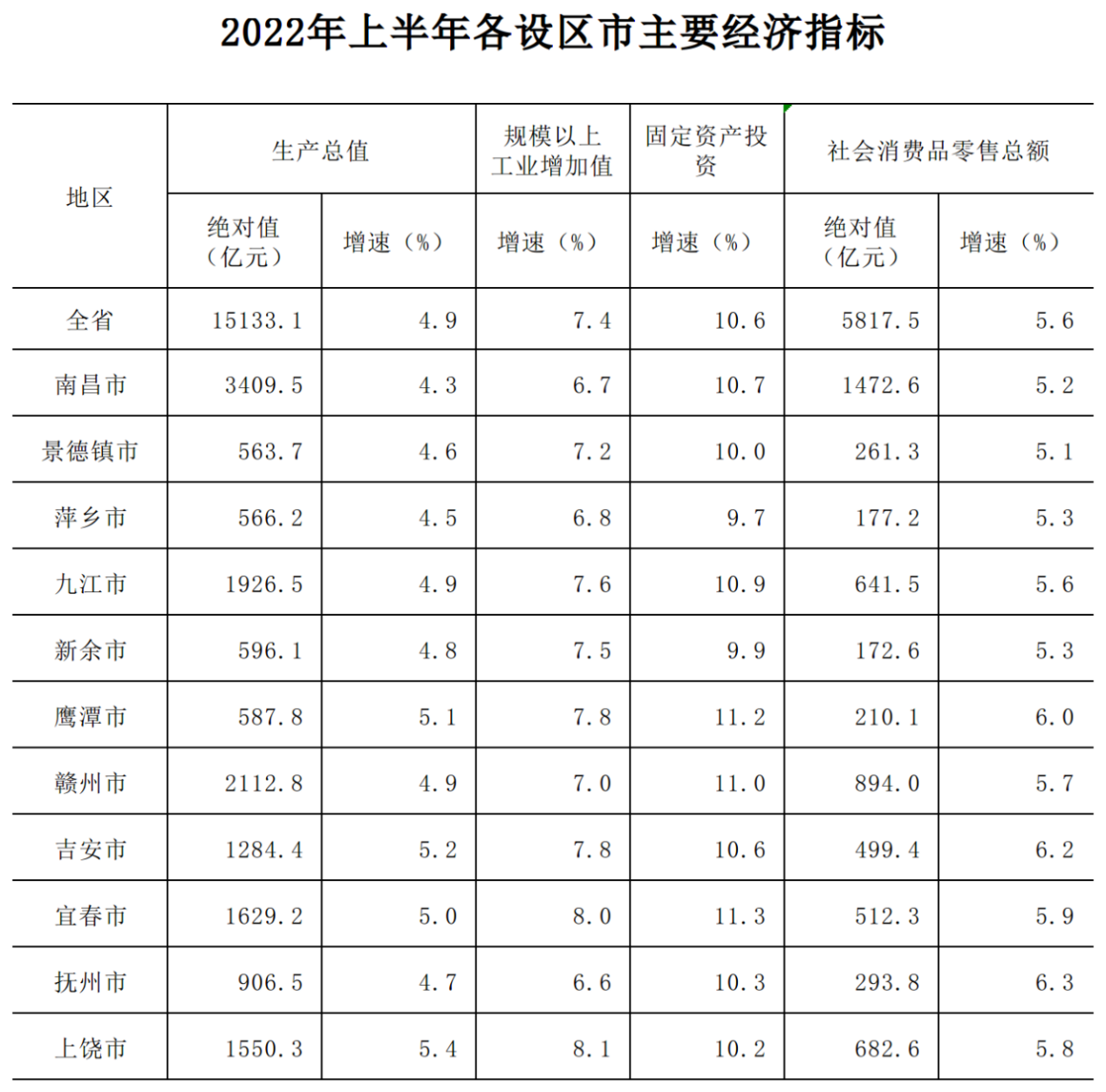 2022年上半年江西各设区市主要经济指标情况  图/江西省统计局官方微信公众号