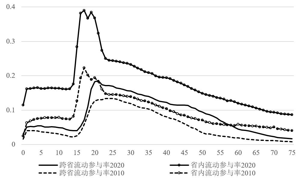 数据来源：2010年、2020年人口普查年鉴。每个年龄的流动参与率=该年龄的流动人口数/该年龄的人口总数。为绘图美观，只截取了0-75周岁的年龄段。