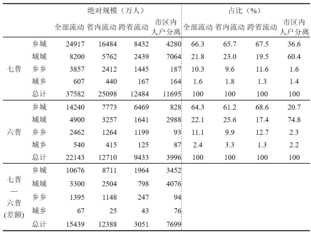 数据来源：2010年数据采用微观数据计算，与段成荣等（2019）的结果略有差异，见上表，这种差异是计算口径的数据源的差异，详见马小红等（2014）；2020年数据为笔者据七普长表7-1及相关假设推算，因缺乏微观数据，准确计算可能存在一定的偏误。