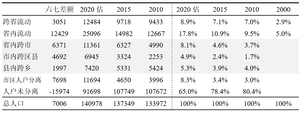 数据来源：2000、2010年、2015数据采用普查资料或微观数据计算；2020年中的跨省、省内和市区人户分离占比和绝对值据普查年鉴计算，2020年省内流动中的三类流动距离的分布，根据2010和2015年的变化率外推所得。