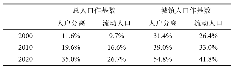 数据来源：2000年、2010年、2020年人口普查年鉴（或普查资料）。