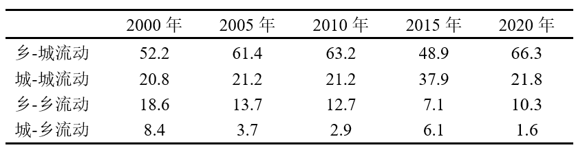 数据来源：2000年-2015年的数据来自：段成荣等，2019，中国人口的迁移转变，人口研究，第2期；2020年数据来自笔者推算，可能存在偏误，其中乡城流动占比66.3%、城城流动为21.8%为国家统计局新闻发布会公布数据或据此计算。2015年的分布明显有异于2010年和2020年，这可能是户籍地类型与逢十年份普查问卷有异所致，此外还有抽样误差等问题。