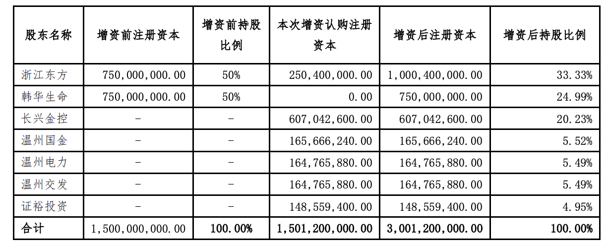 增资前后股权对比