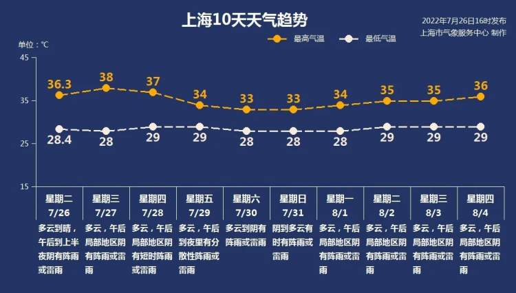 周到晨报 | 上海今日最高温38℃上下；95号汽油距离“8元”还有一步之遥；填报志愿把握这些秘诀可避“坑”→插图