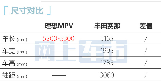 理想首款MPV谍照曝光全新平台打造 尺寸超赛那-图1