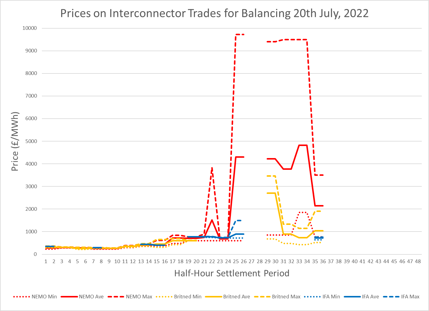 7月20日不同时段,英国三个电力联网项目的跨境交易电力价格