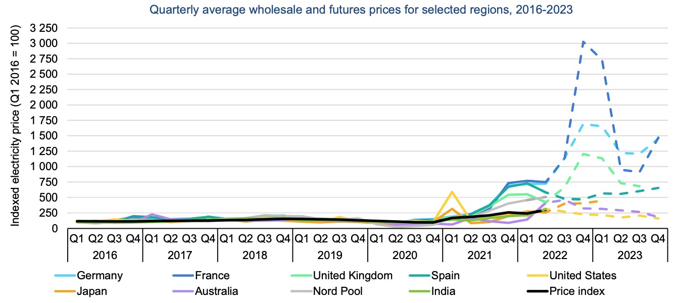 2016-2023年部分地区的季度平均电力批发和期货价格指数,2016年Q1=100。国际能源署《电力市场报告》(2022年7月更新)
