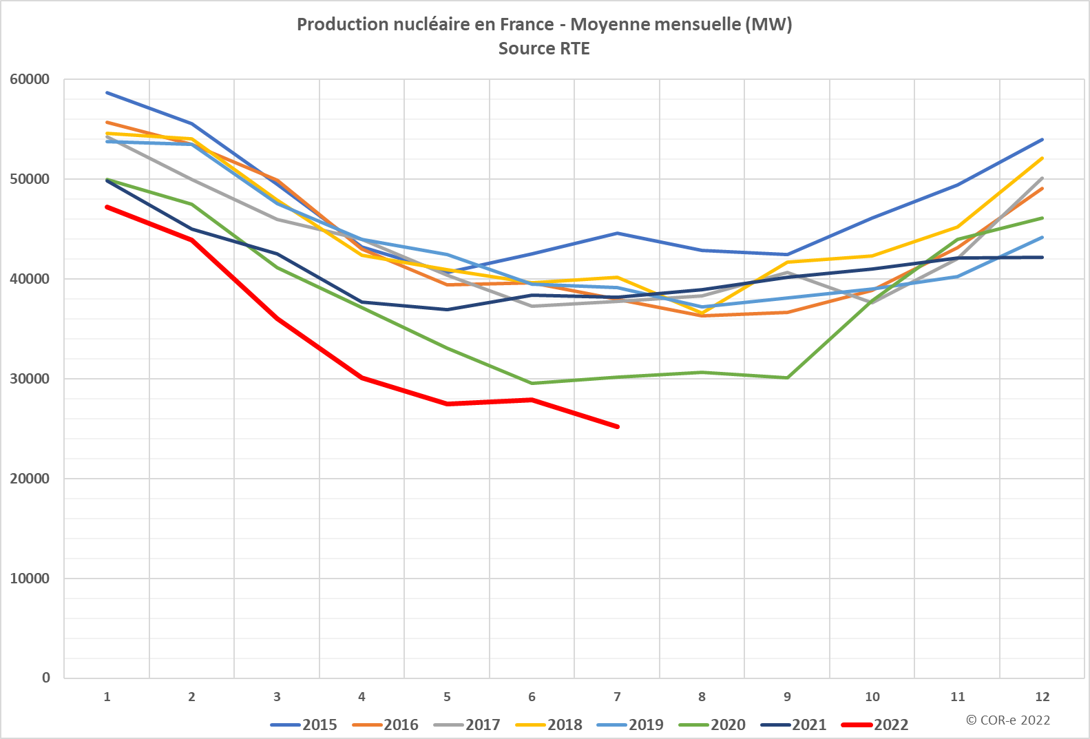 今年法国可用核电装机容量(红线代表2022年)远低于往年