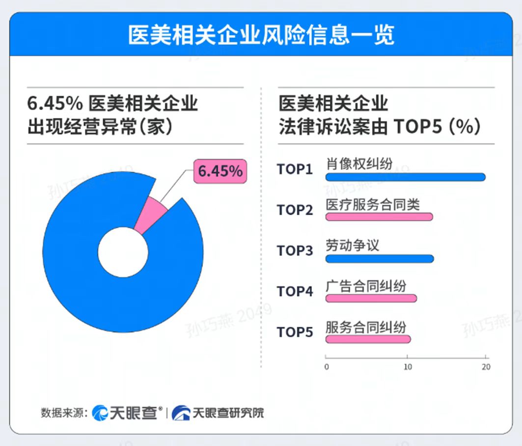医美相关企业风险信息一览