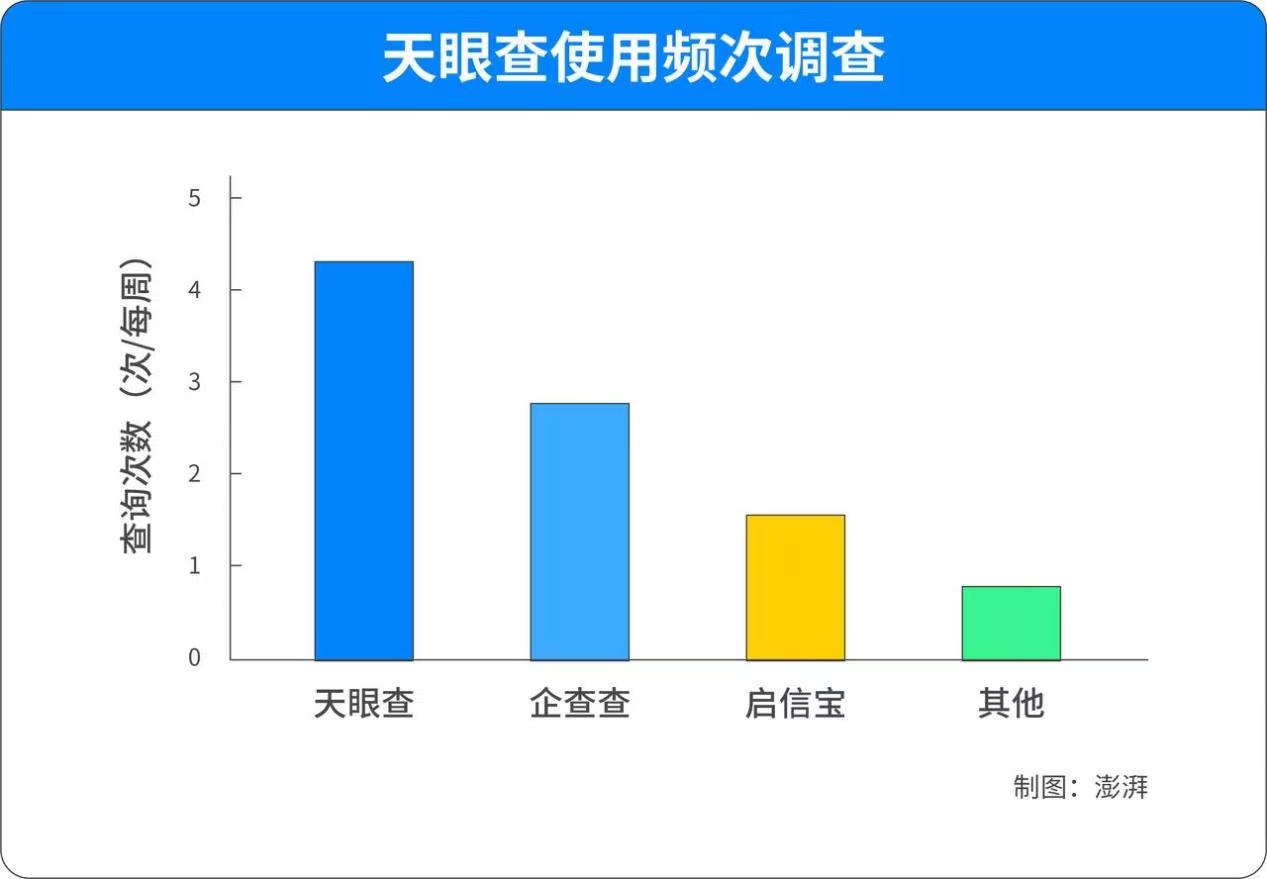 天眼查使用频次调查