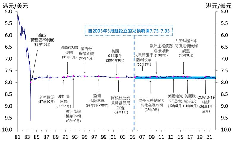 资料来源：中国香港金融管理局