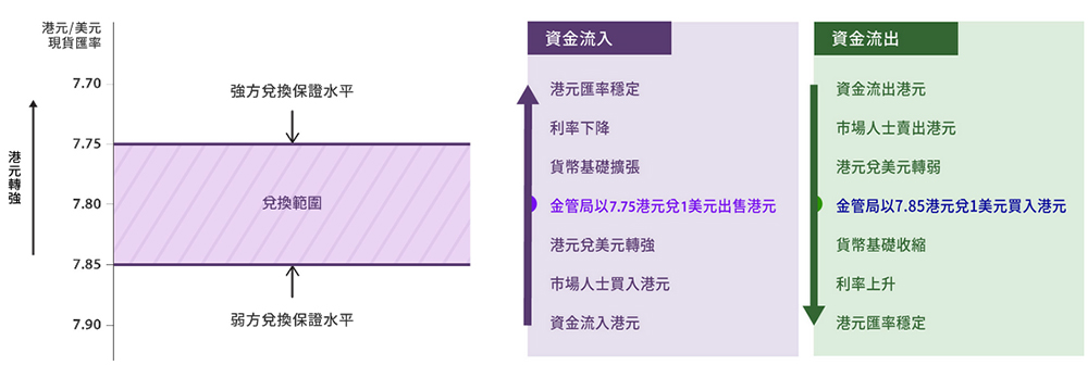 联系汇率制度的运作。资料来源：中国香港金融管理局