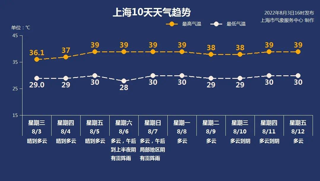 《上海发布高温橙色预警 未来数日高温将持续》