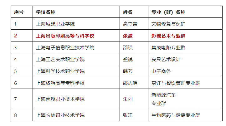 上海市高等职业教育名师工作室建设名单出炉！杨浦这所学校上榜！插图