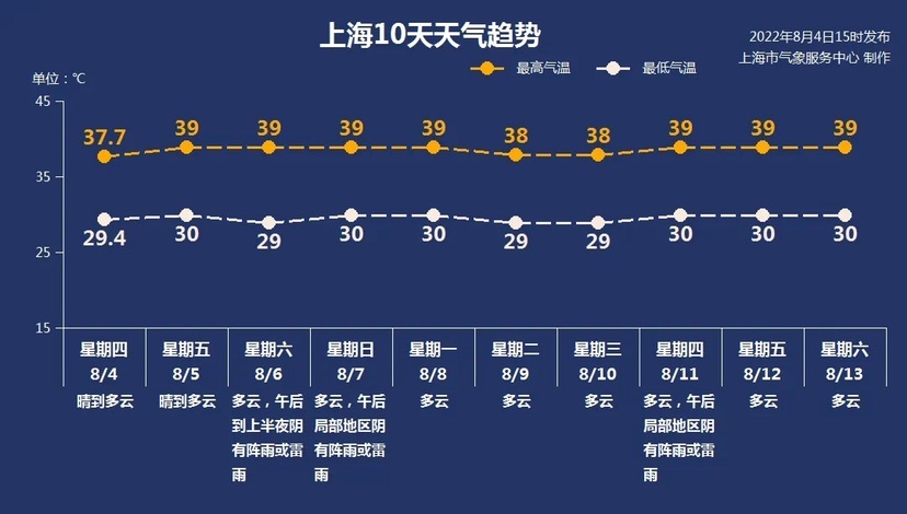 气温又要“起飞”！上海明天或达40 ℃ 白天热晚上也热插图3