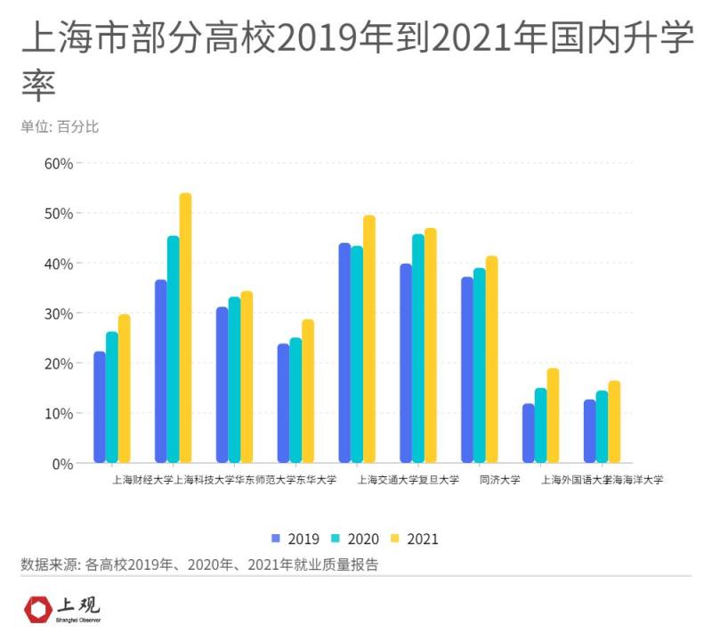 《上海双一流高校三年就业数据盘点：疫情下的新变化》