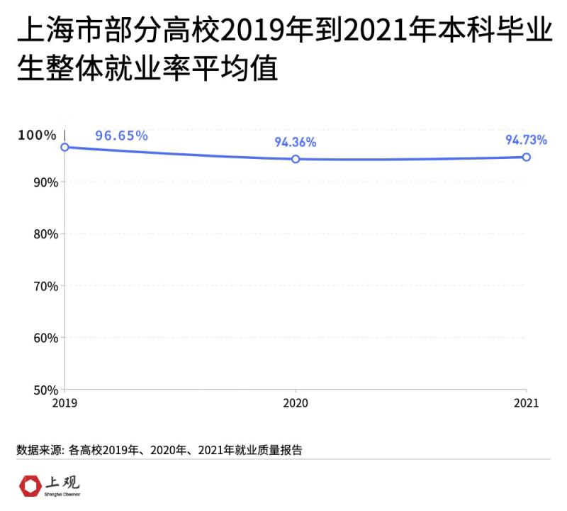 上海双一流高校三年就业数据盘点：疫情下的新变化插图
