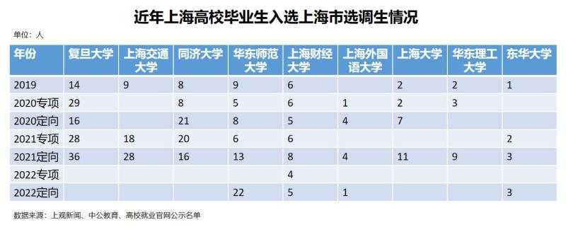 上海双一流高校三年就业数据盘点：疫情下的新变化插图6