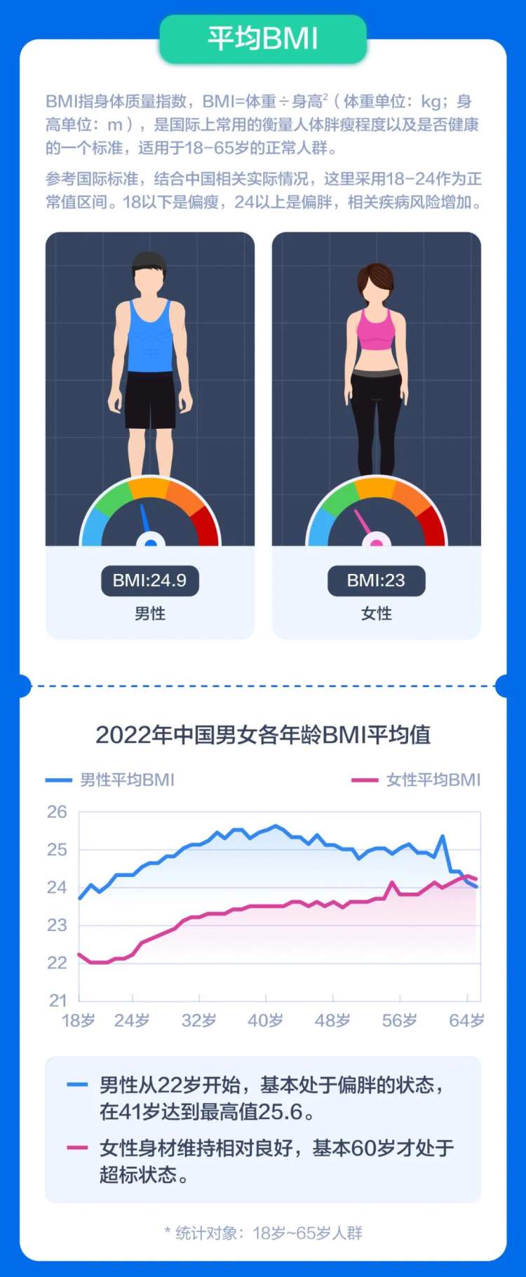 成年男性平均身高174米22岁起就开始发福2022年中国居民身高体重健康