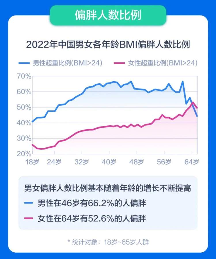 成年男性平均身高1.74米，22岁起就开始“发福”…《2022年中国居民身高