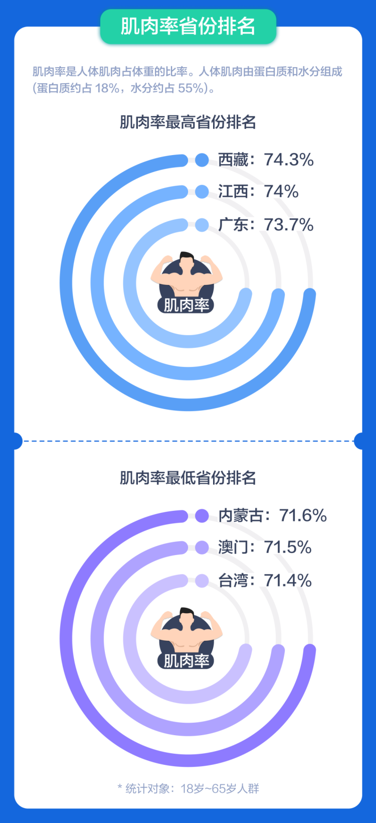 成年男性平均身高1 74米 22岁起就开始 发福 22年中国居民身高体重健康数据报告 出炉