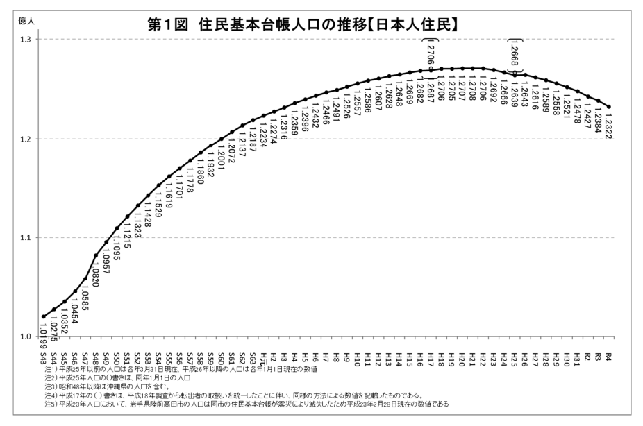 日本人口数量连续13年下降。(数据来源:日本总务省)