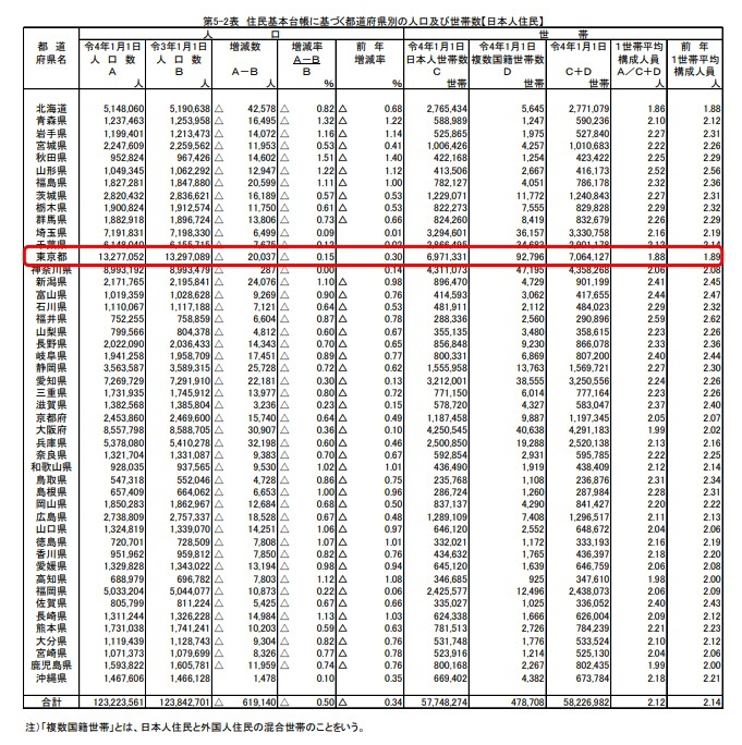 东京26年来首次出现人口数量下滑。(数据来源:日本总务省)
