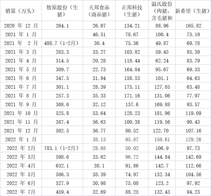 各上市猪企销量情况 制表 澎湃新闻