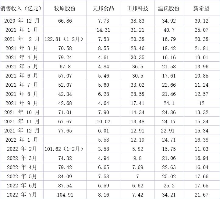 各上市猪企生猪销售收入情况 制表 澎湃新闻