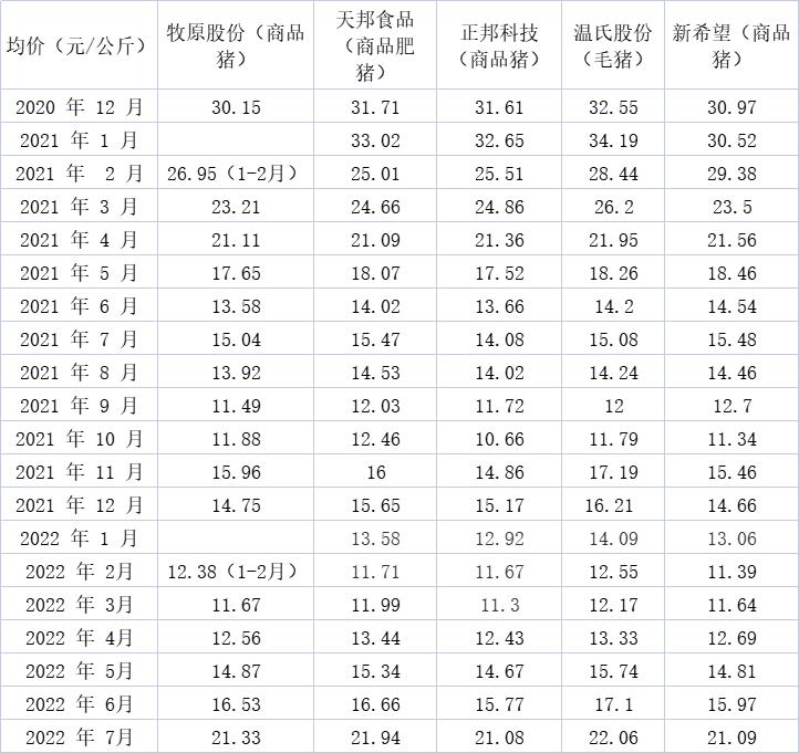 各上市猪企销售均价情况 制表 澎湃新闻